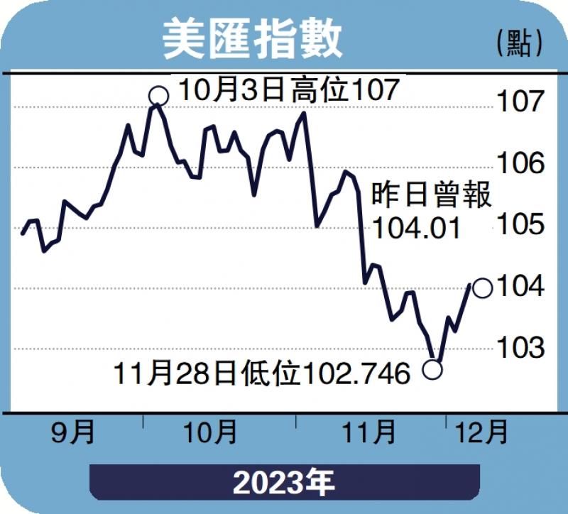 ﻿实德攻略/联储减息机会增 美汇下试102郭启伦(图1)