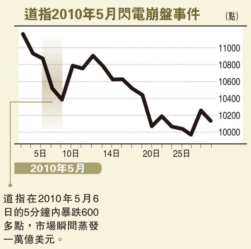 ﻿道指2010年5月闪电崩盘事件(图1)