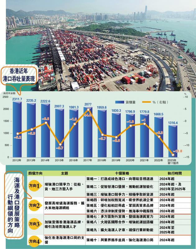 ﻿积极有为/港建绿色智慧港口 研减税吸外资(图1)