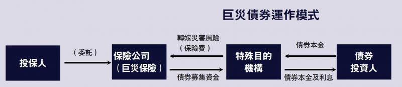 ﻿巨灾债券运作模式(图1)