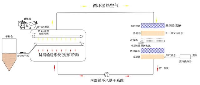 皮革污泥干化(污泥低温干化机余热回收原理解析)